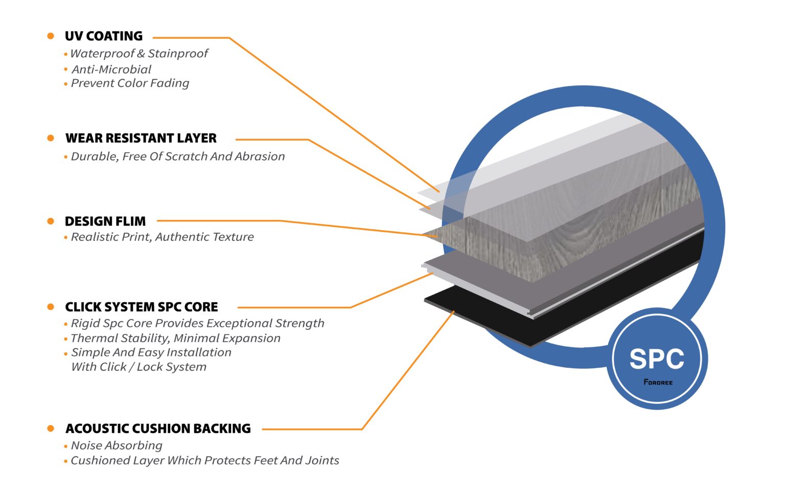 SPC Flooring structure diagram Fororee